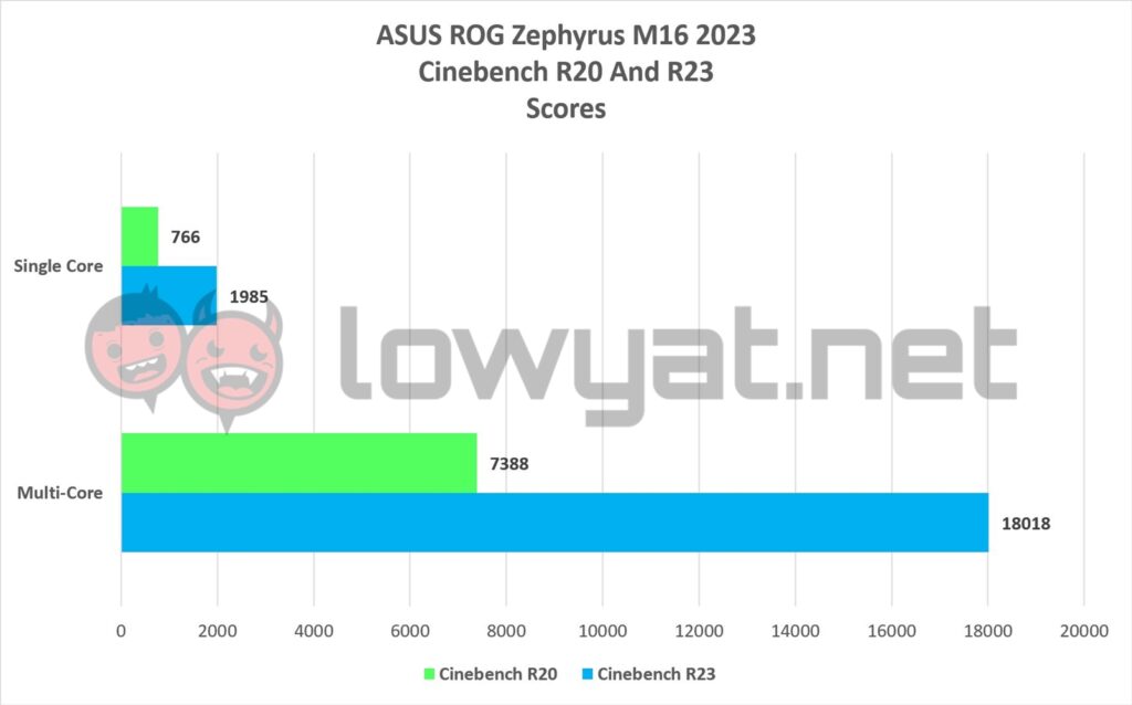 ASUS ROG Zephyrus M16 2023 Cinebench R20 R23