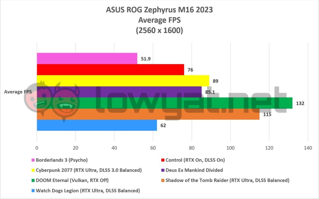 ASUS ROG Zephyrus M16 2023 Gaming 1600p