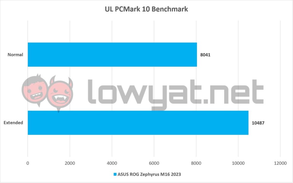 ASUS ROG Zephyrus M16 2023 PCMark 10