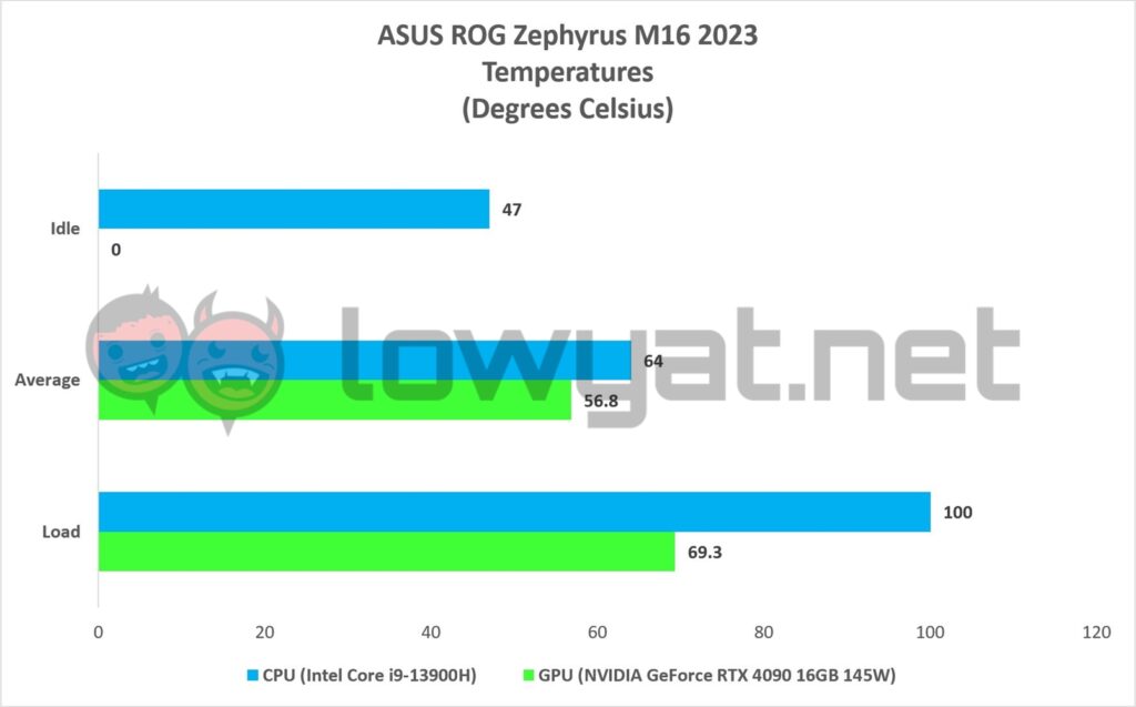 ASUS ROG Zephyrus M16 2023 Temperature