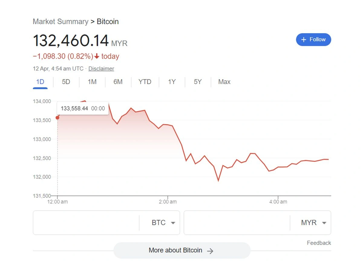 Bitcoin Breaks Past RM130000 Barrier For The First Time In A Year - 38