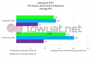 NVIDIA GeForce RTX 4070 FE Gaming Cyberpunk 2077