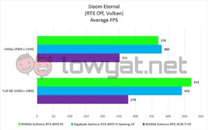 NVIDIA GeForce RTX 4070 FE Gaming Doom Eternal