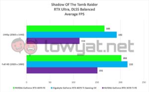 NVIDIA GeForce RTX 4070 FE Gaming Shadow Tomb Raider