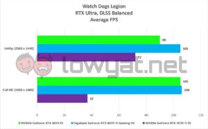 NVIDIA GeForce RTX 4070 FE Gaming Watch Dogs Legion