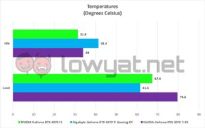 NVIDIA GeForce RTX 4070 FE Temperature