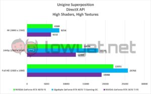 NVIDIA GeForce RTX 4070 FE Unigine Superposition