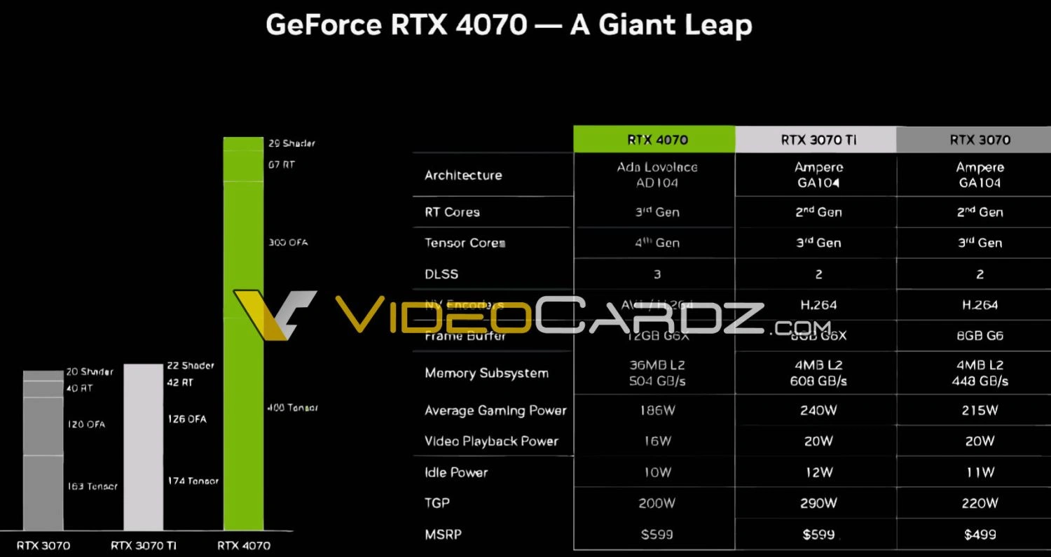 NVIDIA GeForce RTX 4070 Pricing And Specs Allegedly Confirmed - 50