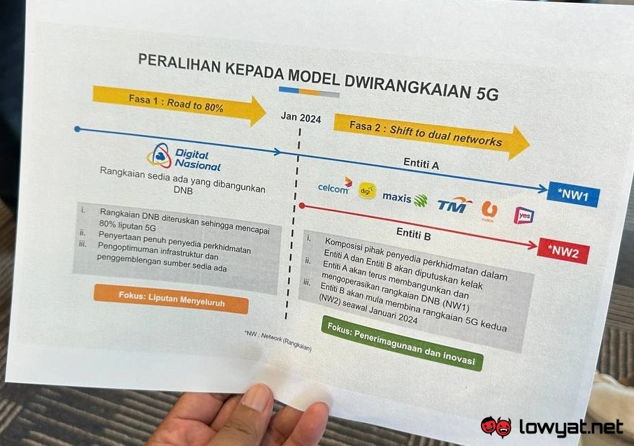 Malaysia To Adopt 5G Dual Network After DNB Achieves 80  Coverage - 54