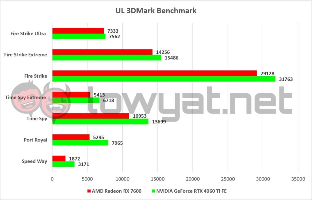 AMD Radeon RX 7600 3DMark 2