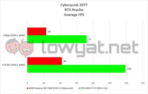 AMD Radeon RX 7600 Gaming Cyberpunk 2077 2