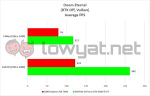 AMD Radeon RX 7600 Gaming Doom Eternal 2