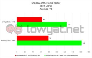 AMD Radeon RX 7600 Gaming Shadow Tomb Raider