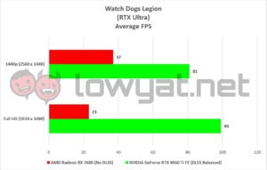 AMD Radeon RX 7600 Gaming Watch Dogs Legion 2