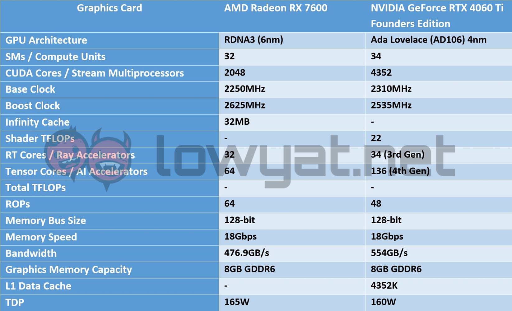 AMD Radeon RX 7600: Where to buy, Price & specifications - Dexerto