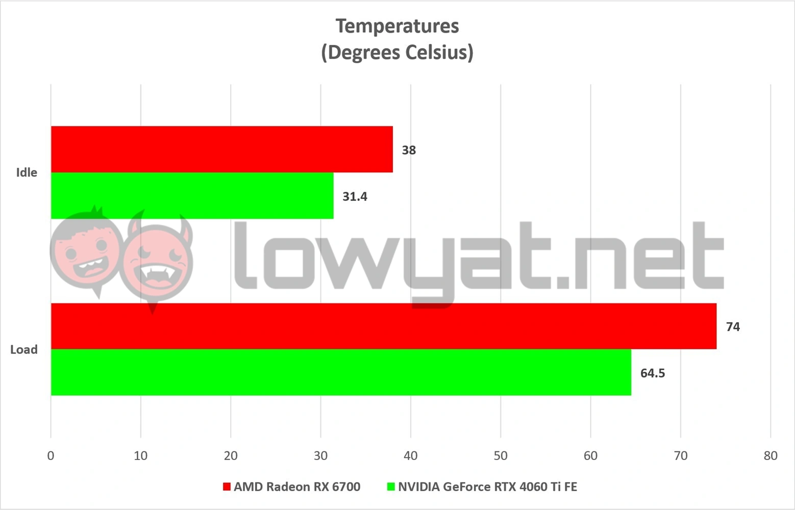 AMD Radeon RX 7600 Review  RDNA3 On A Budget - 40