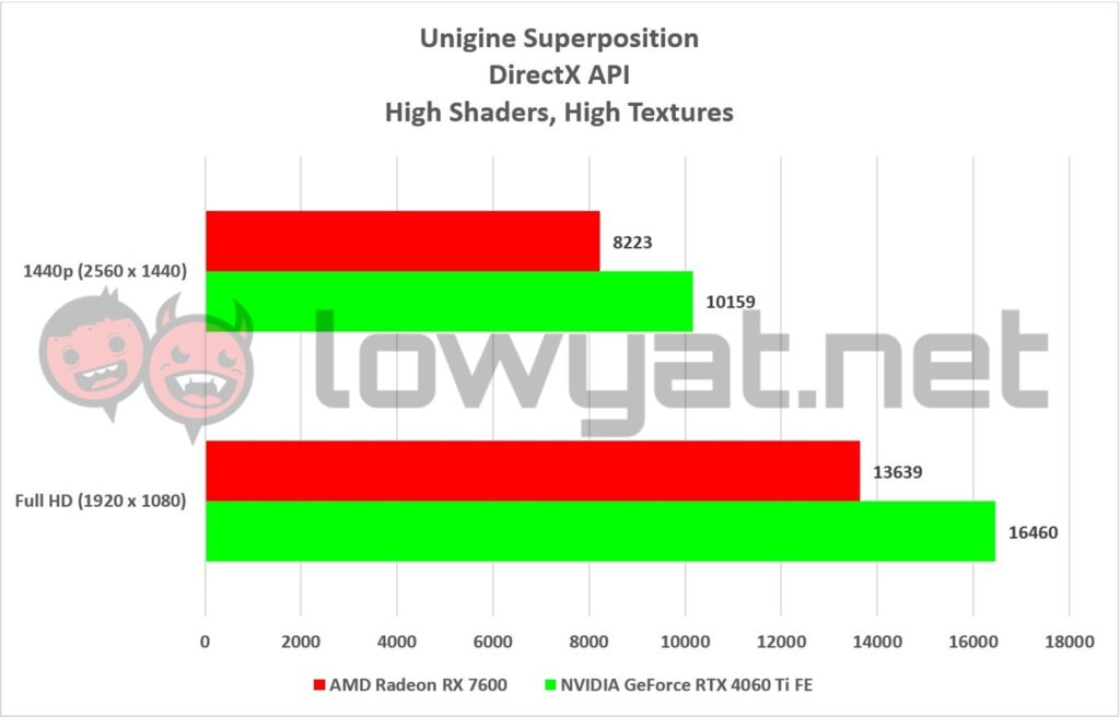 AMD Radeon RX 7600 Unigine Superposition 2