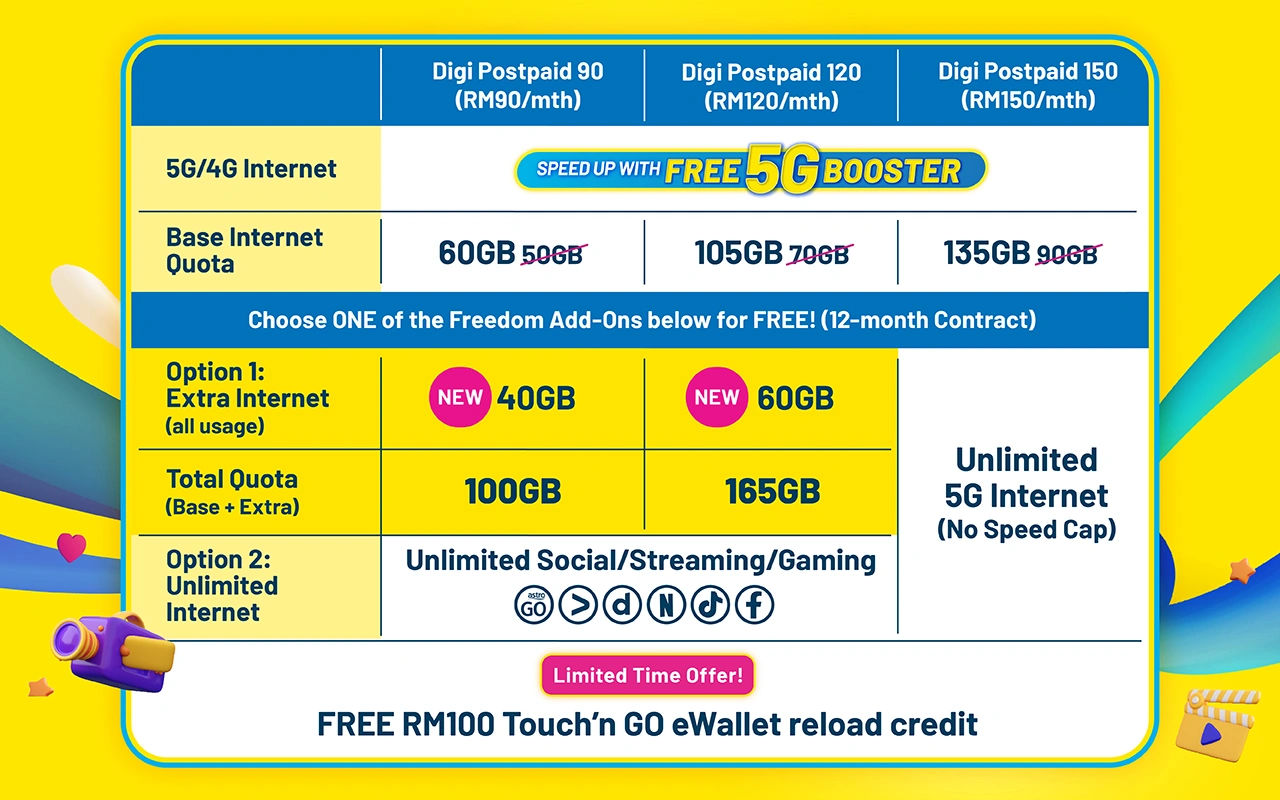 CelcomDigi Launches New  Upgraded 5G Plans - 42