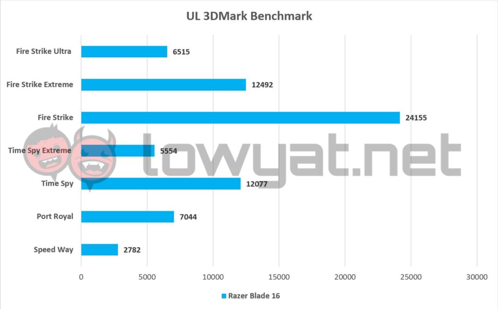 Razer Blade 16 Graph 3DMark