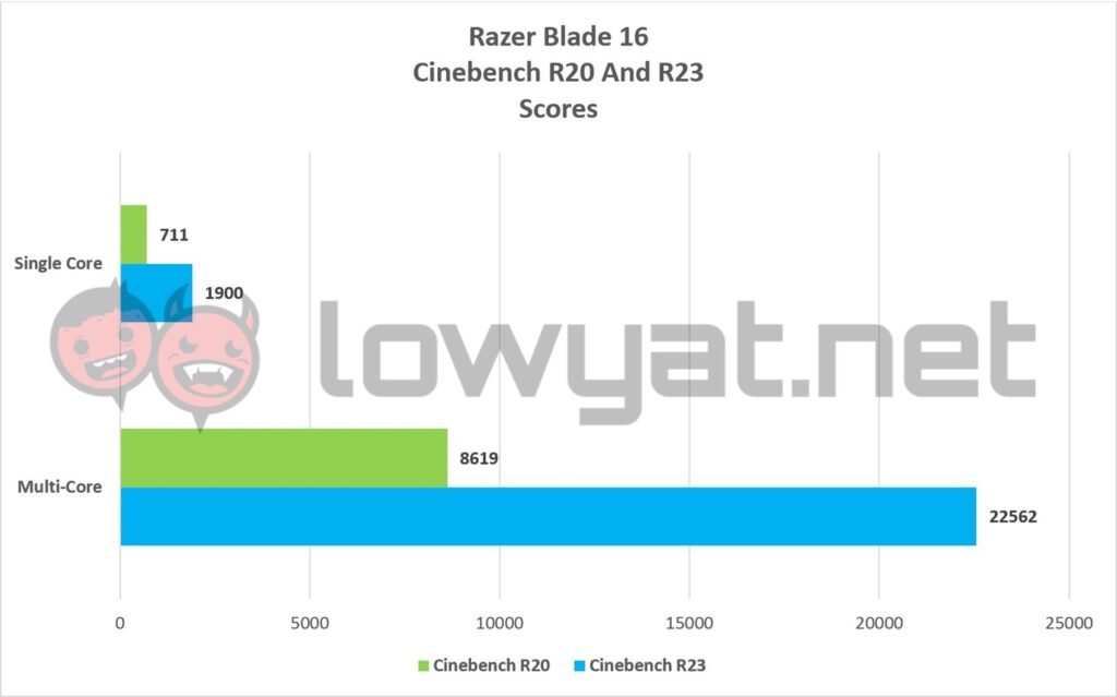 Razer Blade 16 Graph Cinebench