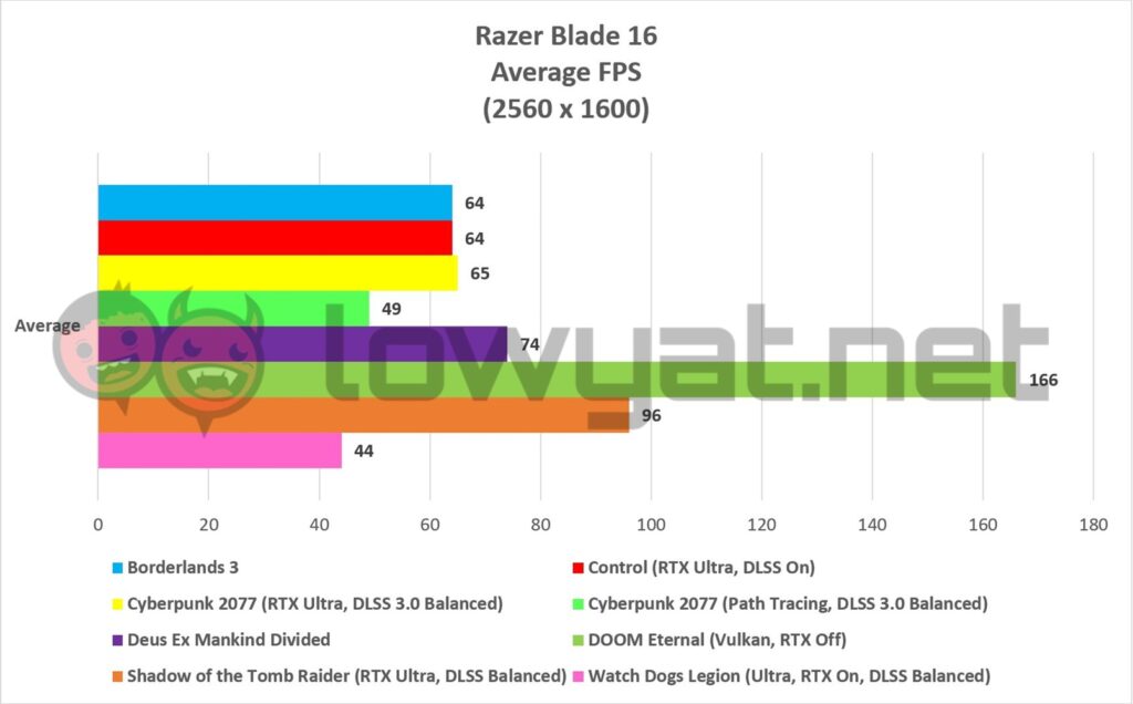 Razer Blade 16 Graph Gaming