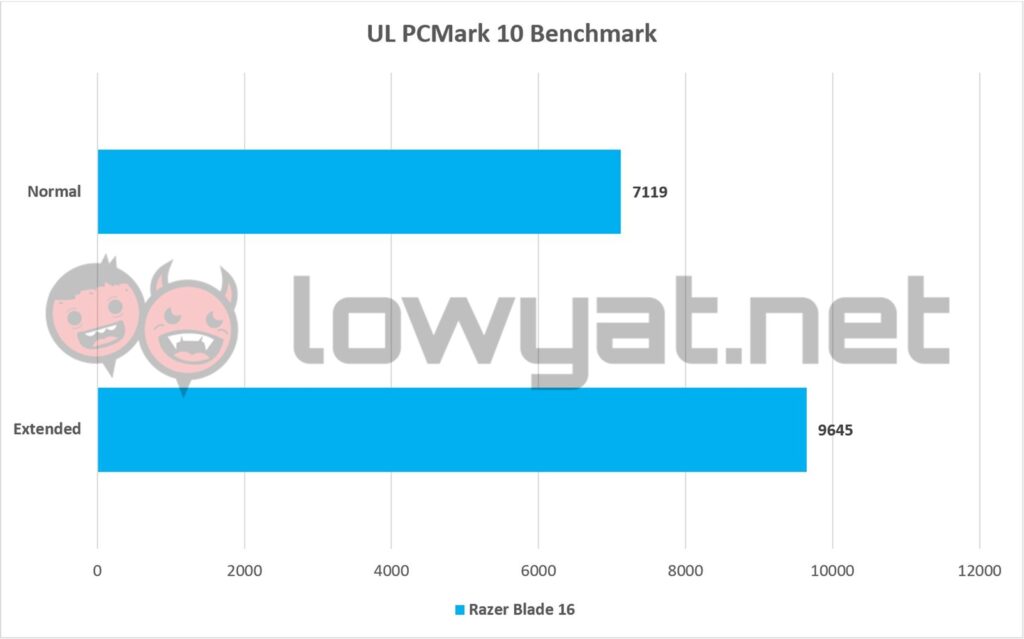 Razer Blade 16 Graph PCMark 10