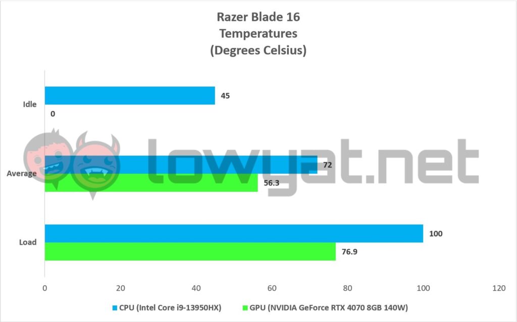 Razer Blade 16 Graph Temperature