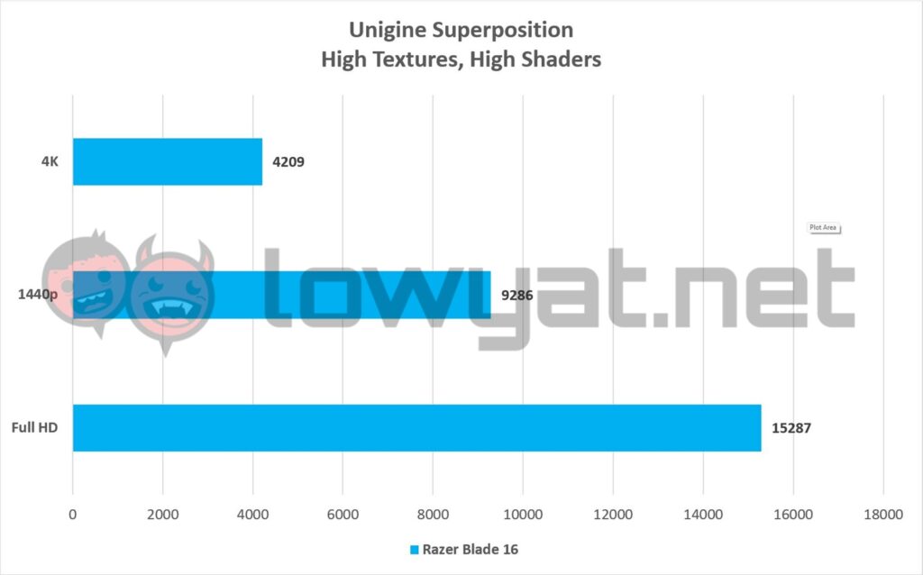 Razer Blade 16 Graph Unigine Superposition