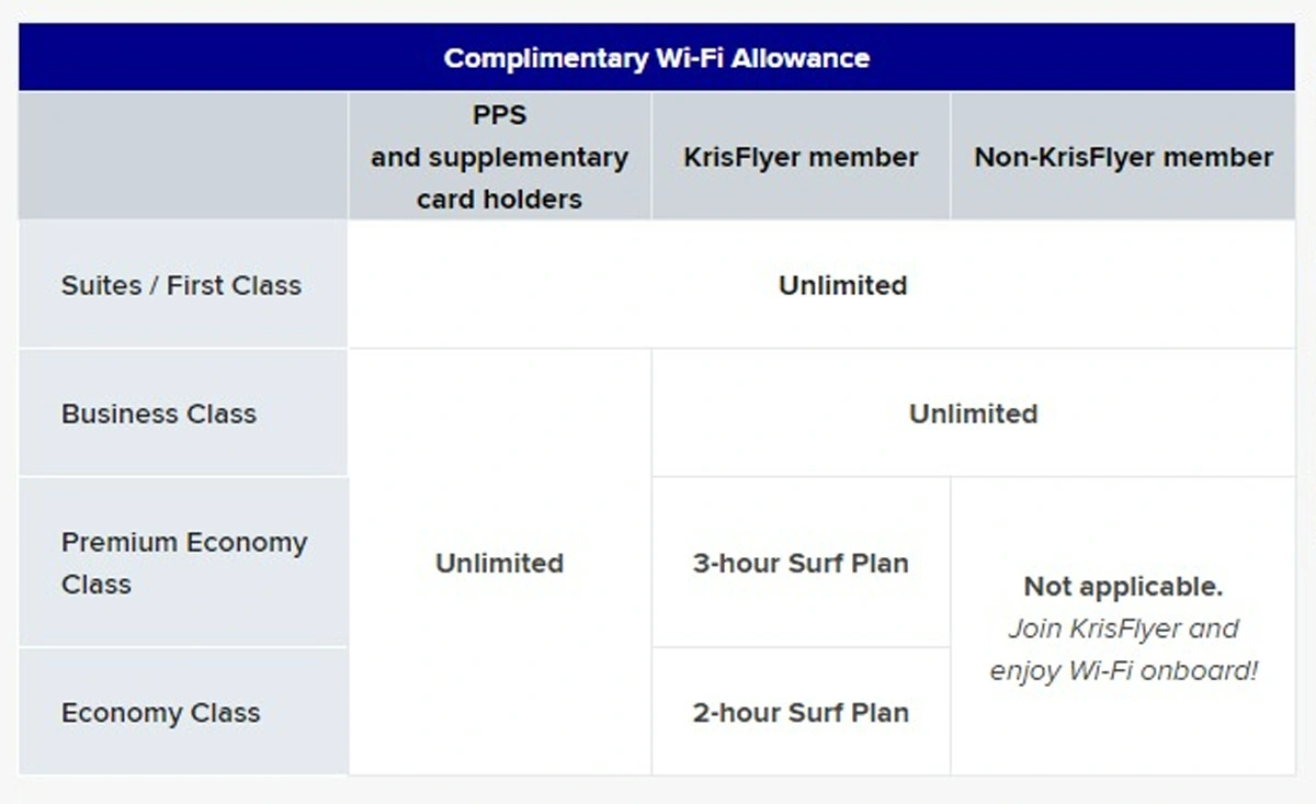 Singapore Airlines Offering Free Unlimited Inflight Wi Fi To All Cabin Classes From July Onwards - 42