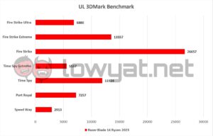 Razer Blade 14 2023 3DMark