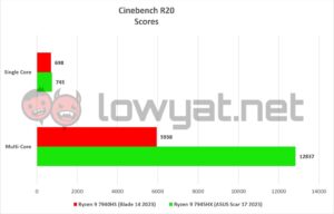 Razer Blade 14 2023 Cinebench R20