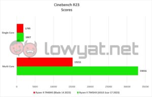 Razer Blade 14 2023 Cinebench R23