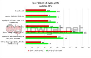 Razer Blade 14 2023 Gaming QHD FHD