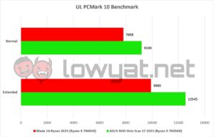 Razer Blade 14 2023 PCMark 10