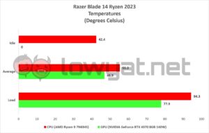 Razer Blade 14 2023 Temperature