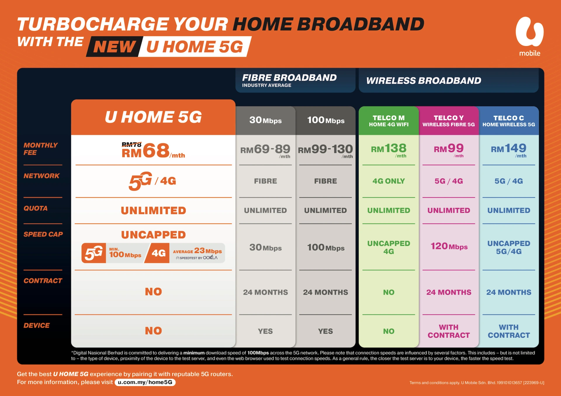 U Mobile Launches U Home 5G Contract Free Home Broadband - 95