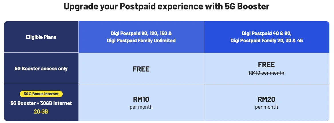 CelcomDigi Introduces 5G Boosters For Postpaid And Prepaid Users - 58