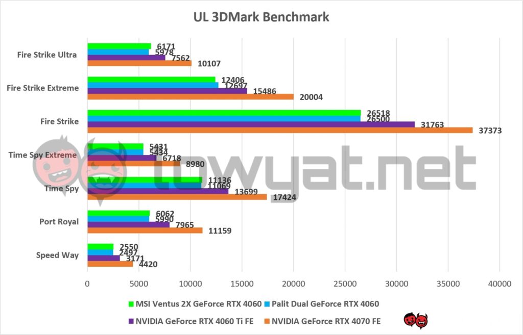 MSI Ventus 2x RTX 4060 Benchmarks 3DMark