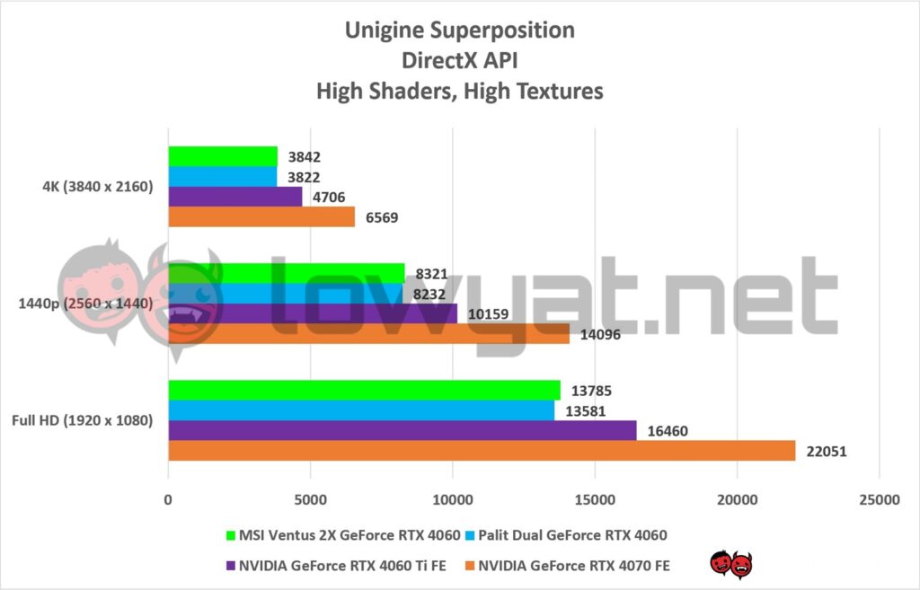 MSI Ventus 2x RTX 4060 Benchmarks Unigine Superposition