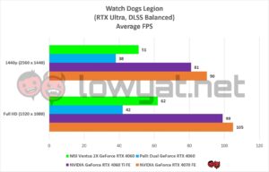 MSI Ventus 2x RTX 4060 Gaming Watch Dogs Legion