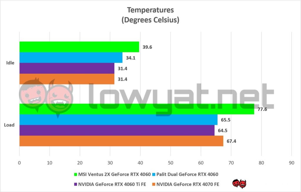 MSI Ventus 2x RTX 4060 Temperatures