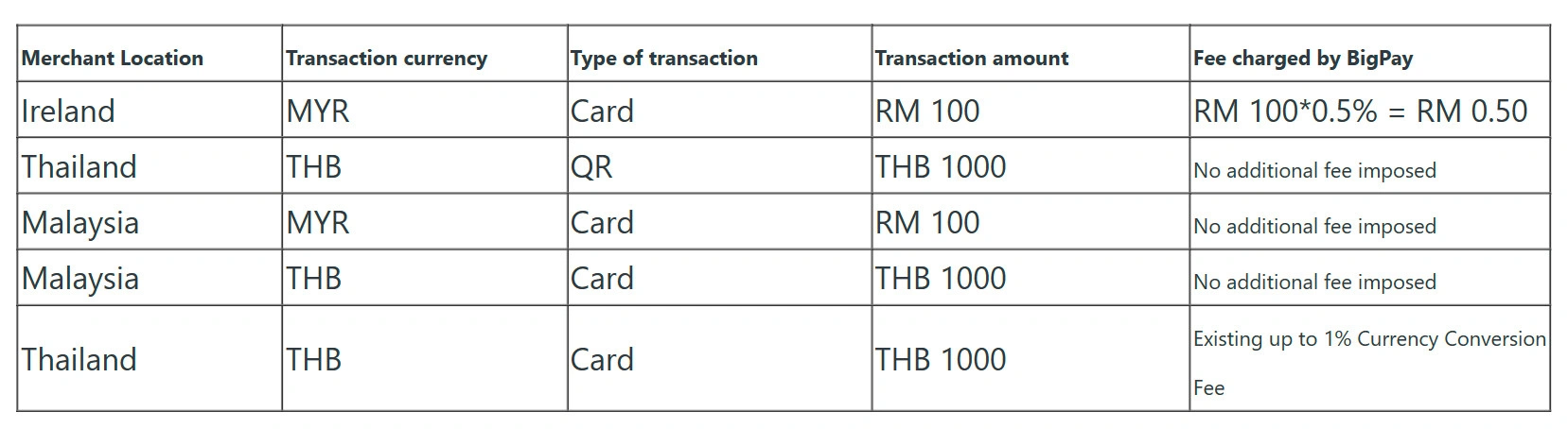 bigpay overseas fee charge