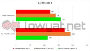 AMD Radeon RX 7800 XT Gaming Borderlands 3