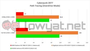 AMD Radeon RX 7800 XT Gaming Cyberpunk 2077 Path Tracing