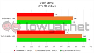 AMD Radeon RX 7800 XT Gaming Doom Eternal