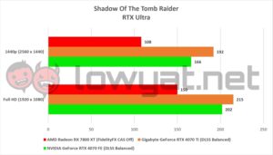 AMD Radeon RX 7800 XT Gaming Shadow Tomb Raider