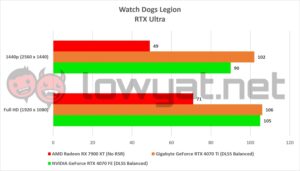 AMD Radeon RX 7800 XT Gaming Watch Dogs Legion