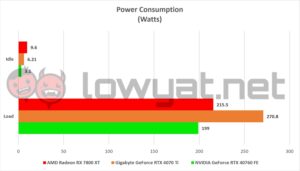 AMD Radeon RX 7800 XT TDP