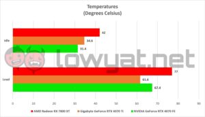 AMD Radeon RX 7800 XT Temperatures