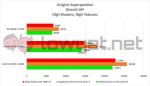 AMD Radeon RX 7800 XT Unigine Superposition